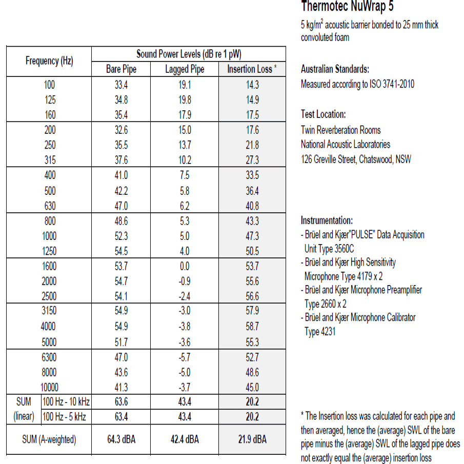Nuwrap Acoustic Pipe Lagging